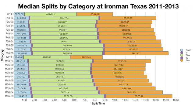 Median Splits by Category at Ironman Texas 2011-2013