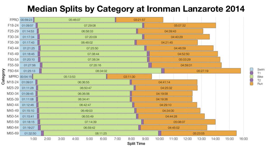 Ironman Lanzarote 2014: Results and Analysis