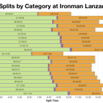Median Splits by Age Group at Ironman Lanzarote 2014