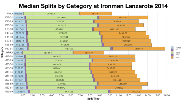 Median Splits by Age Group at Ironman Lanzarote 2014