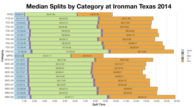 Median Splits by Age Group at Ironman Texas 2014