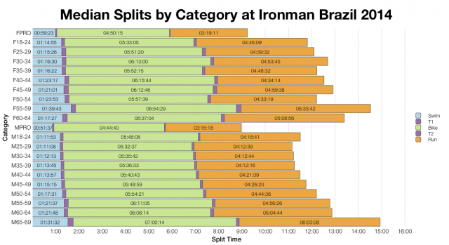 Median Splits by Age Group at Ironman Brazil 2014
