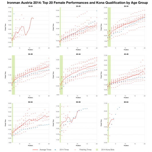 Top Twenty Female Performances and Kona Qualification by Age Group at Ironman Austria 2014
