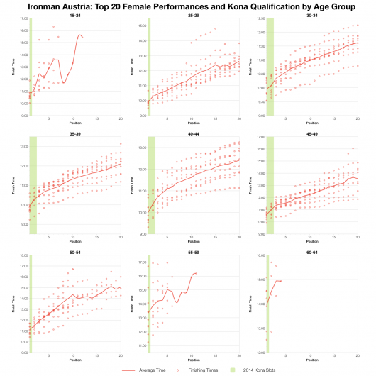 Top Twenty Female Performances and Kona Qualification by Age Group at Ironman Austria
