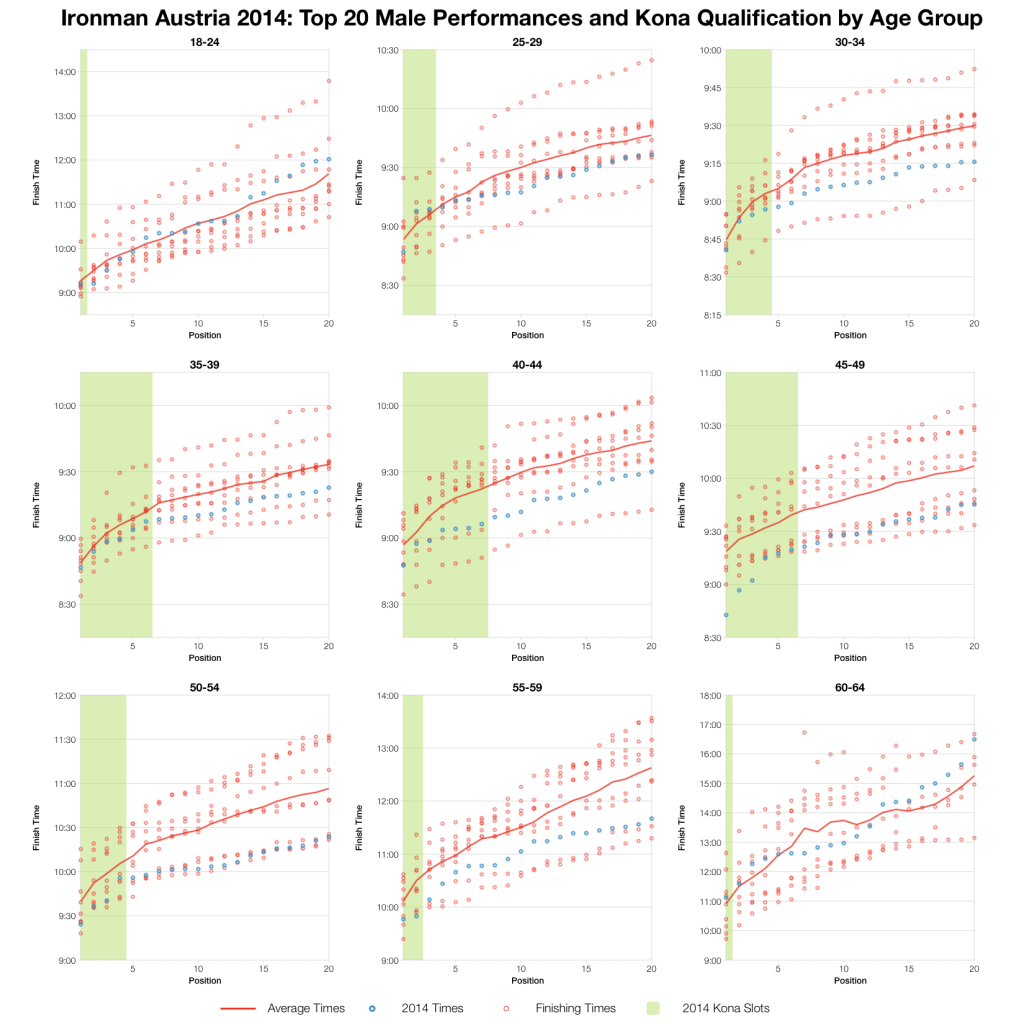 Ironman Austria 2014: Results and Analysis