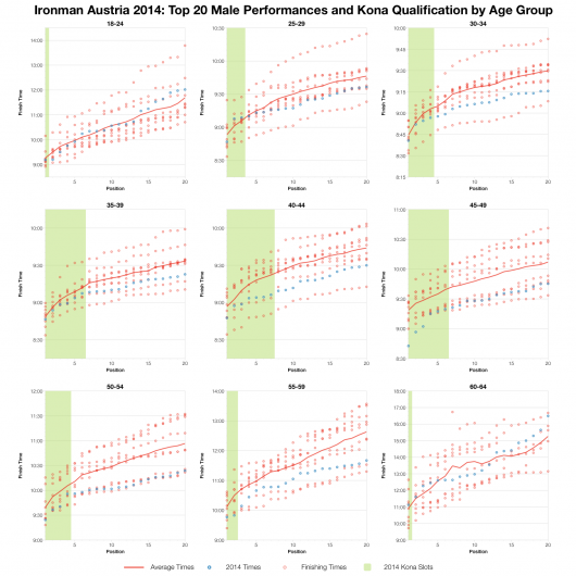 Top Twenty Male Performances and Kona Qualification by Age Group at Ironman Austria 2014