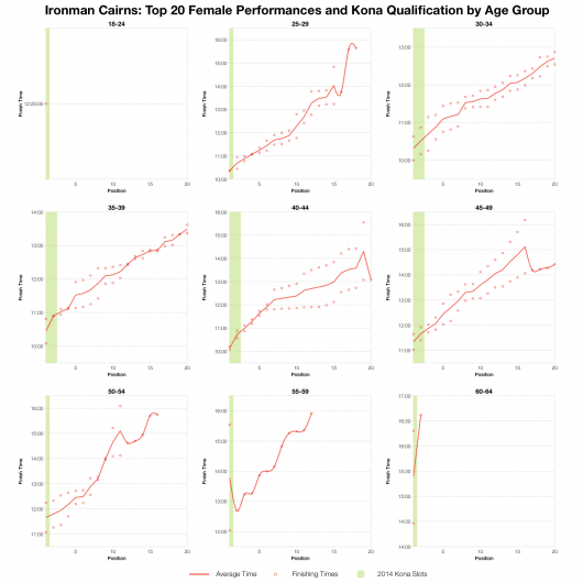 Top 20 Female Performances and Kona Qualification by Age Group at Ironman Cairns