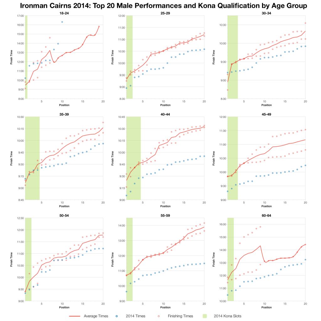 Ironman Cairns 2014: Results and Analysis
