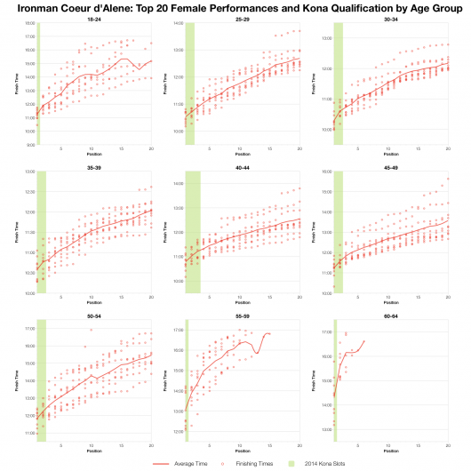 Top Twenty Female Performances and Kona Qualification by Age Group at Ironman Coeur d'Alene