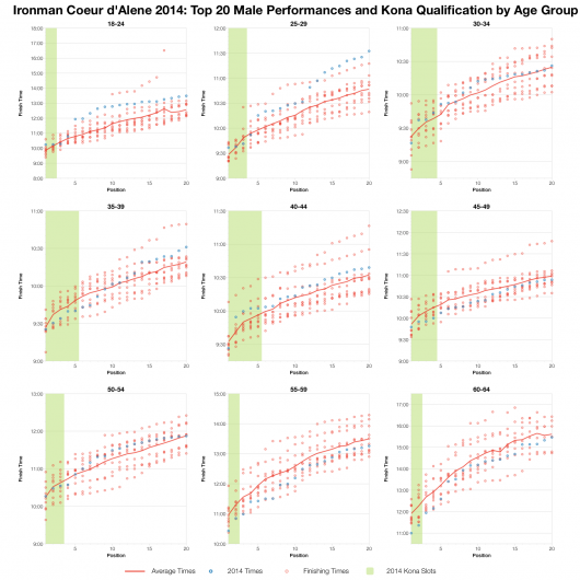 Top Twenty Male Performances and Kona Qualification by Age Group at Ironman Coeur d'Alene 2014