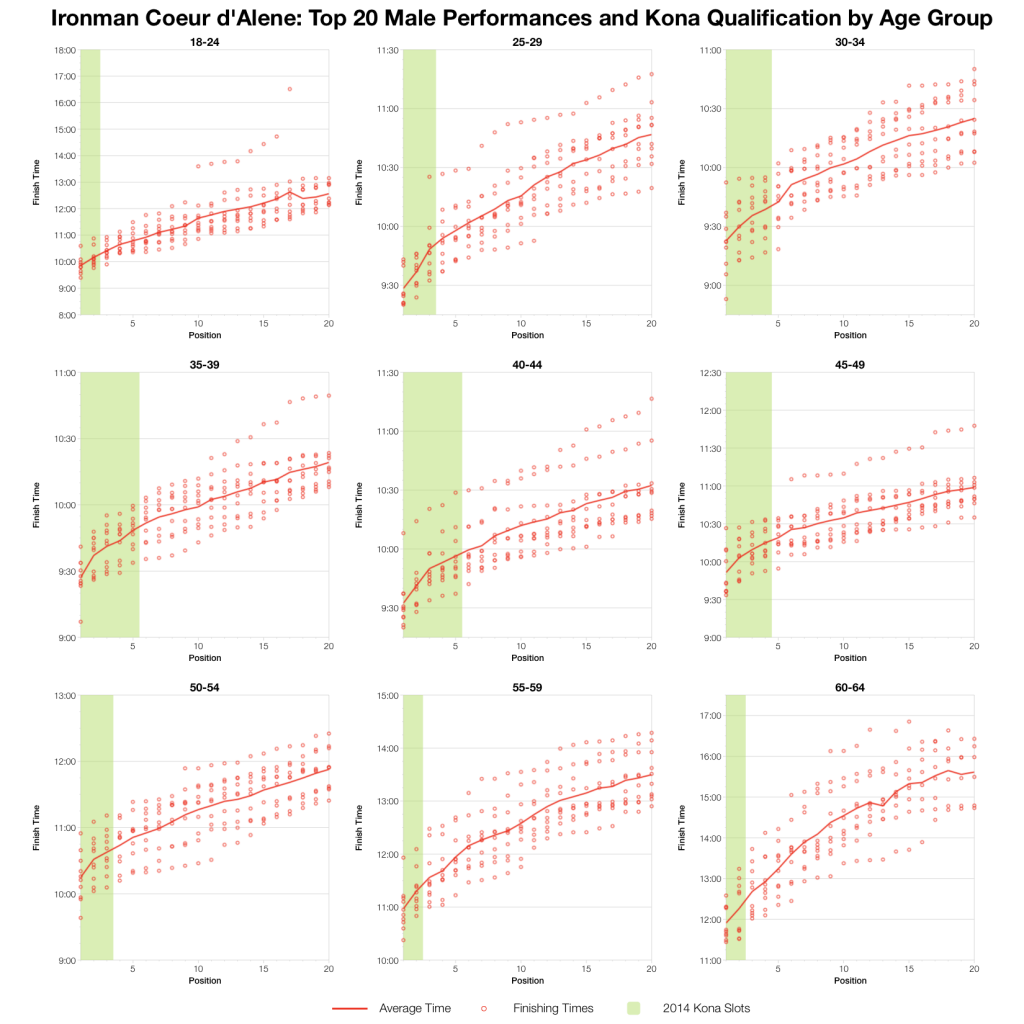 Ironman Coeur d’Alene 2014: Past Performances and Kona Qualification