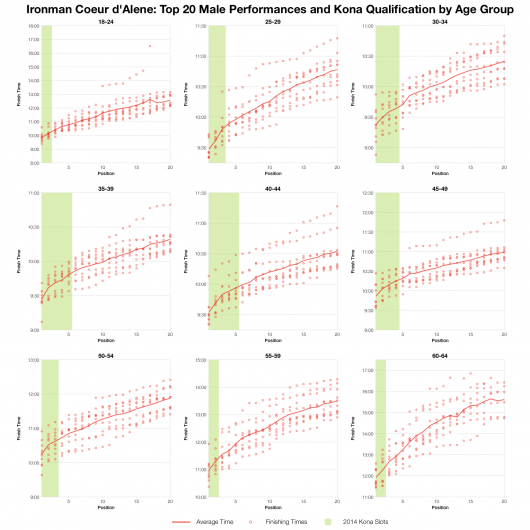 Top Twenty Male Performances and Kona Qualification by Age Group at Ironman Coeur d'Alene