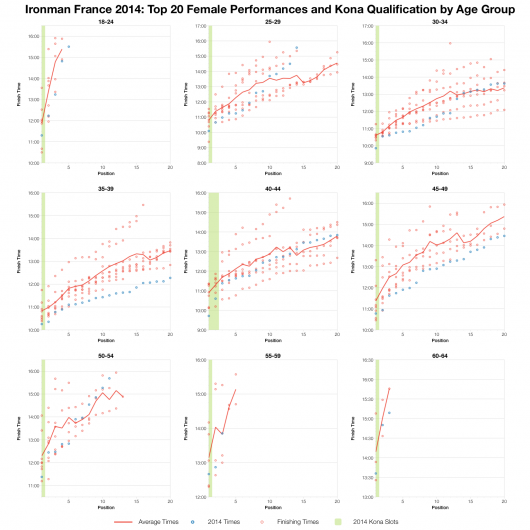 Top Twenty Female Performances and Kona Qualification by Age Group at Ironman France 2014