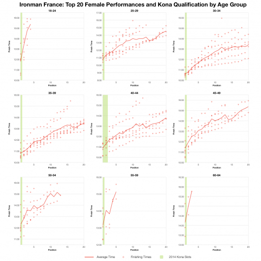 Top Twenty Female Performances and Kona Qualification by Age Group at Ironman France