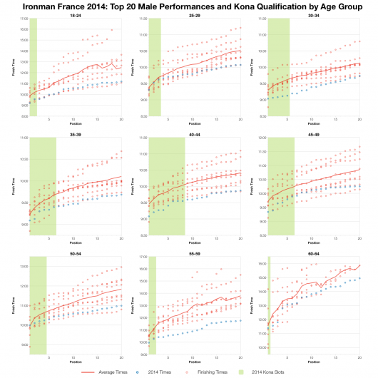 Top Twenty Male Performances and Kona Qualification by Age Group at Ironman France 2014