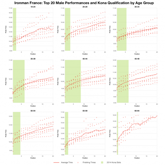 Top Twenty Male Performances and Kona Qualification by Age Group at Ironman France