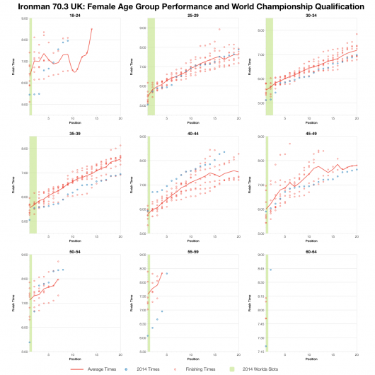 Top 20 Performances and World Championship Qualification for Female Age Groupers at Ironman 70.3 UK 2014