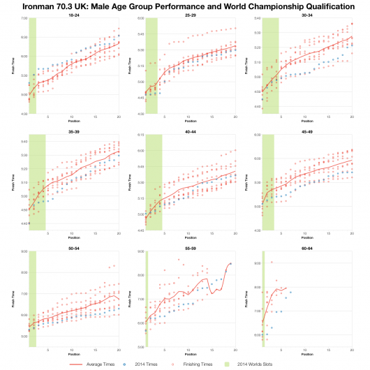 Top 20 Performances and World Championship Qualification for Male Age Groupers at Ironman 70.3 UK 2014