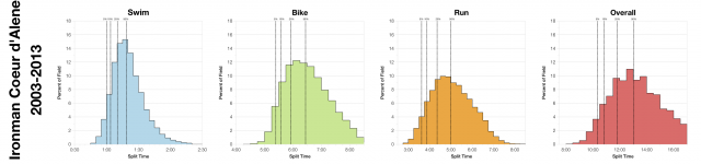 Distribution of Finisher Splits at Ironman Coeur d'Alene 2003-2013