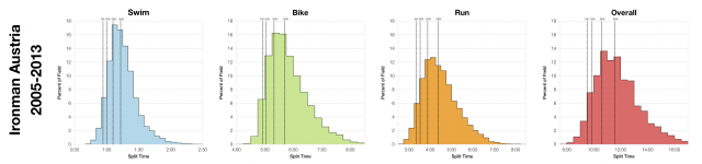 Distribution of Finisher Splits at Ironman Austria 2005-2013