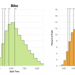 Distribution of Finisher splits at Ironman France 2005-2013