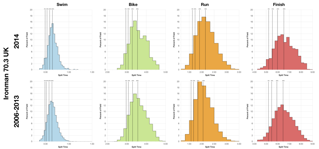 Ironman 70.3 UK 2014: Results and Quick Analysis