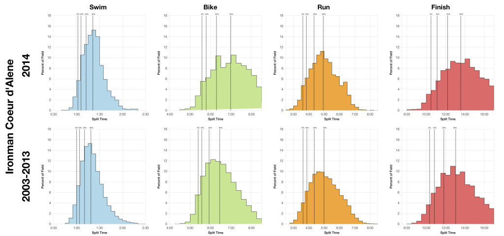 Ironman Coeur d’Alene 2014: Results and Splits
