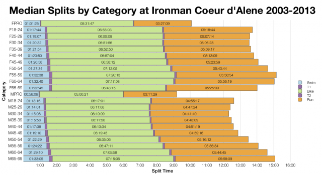 Median Splits by Age Group at Ironman Coeur d'Alene 2003-2013