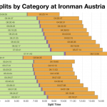 Median Splits by Age Division at Ironman Austria 2005-2013