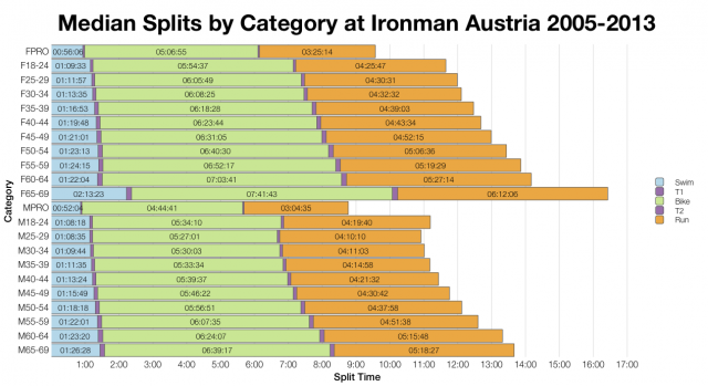 Median Splits by Age Division at Ironman Austria 2005-2013