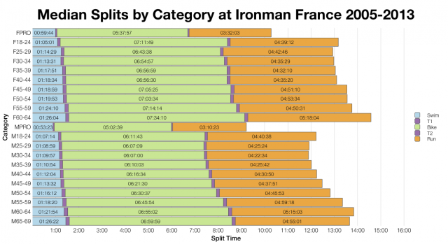 Median Splits by Age Group at Ironman France 2005-2013