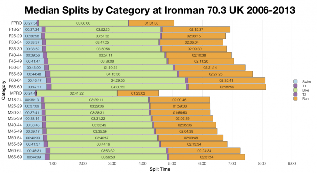 Median Splits by Age Group at Ironman 70.3 UK 2006-2013