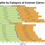 Median Splits by Age Group at Ironman Cairns 2012-2013