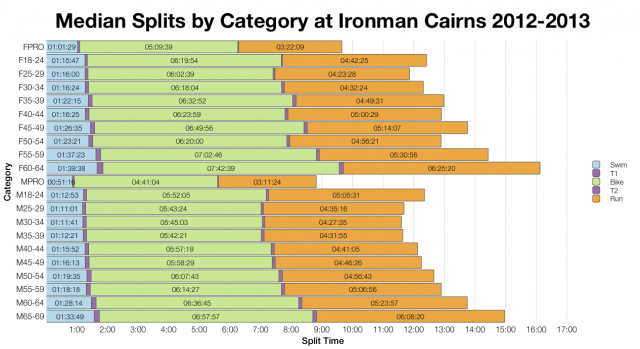 Median Splits by Age Group at Ironman Cairns 2012-2013