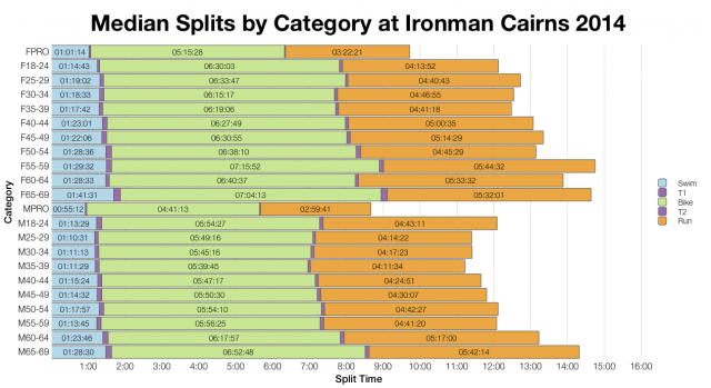 Median Splits by Age Division at Ironman Cairns 2014