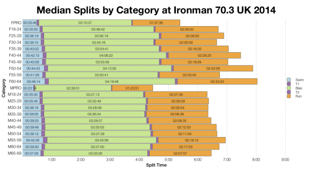 Median Splits by Age Group at Ironman 70.3 UK 2014