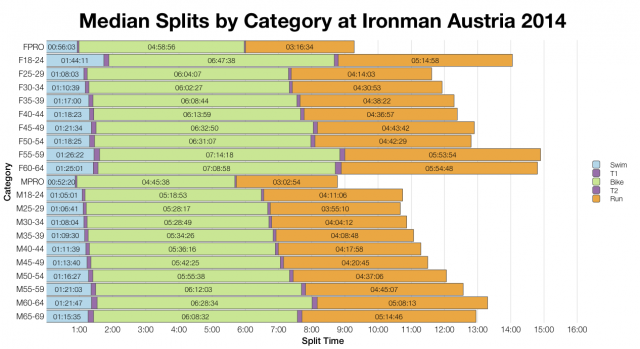 Median Splits by Age Group at Ironman Austria 2014