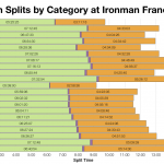 Median Splits by Age Group at Ironman France 2014