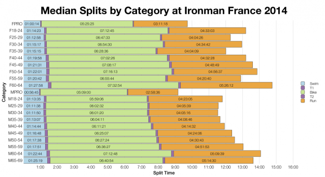 Median Splits by Age Group at Ironman France 2014