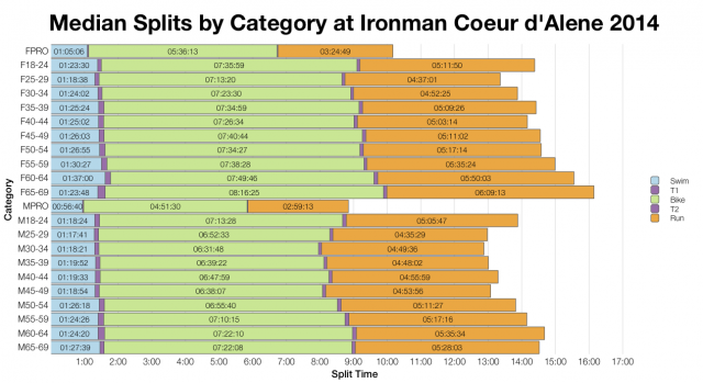 Median Splits by Age Group at Ironman Coeur d'Alene 2014