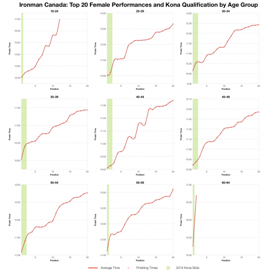 Top Twenty Female Performances and Kona Qualification by Age Group at Ironman Canada