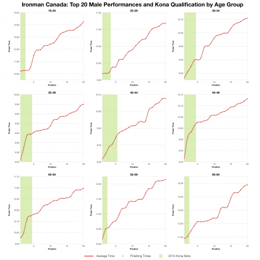 Top Twenty Male Performances and Kona Qualification by Age Group at Ironman Canada