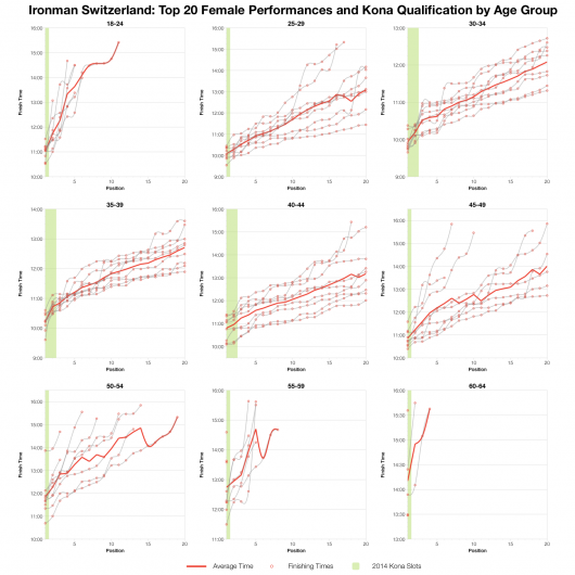 Top Twenty Female Performances at Kona Qualification by Age Group at Ironman Switzerland