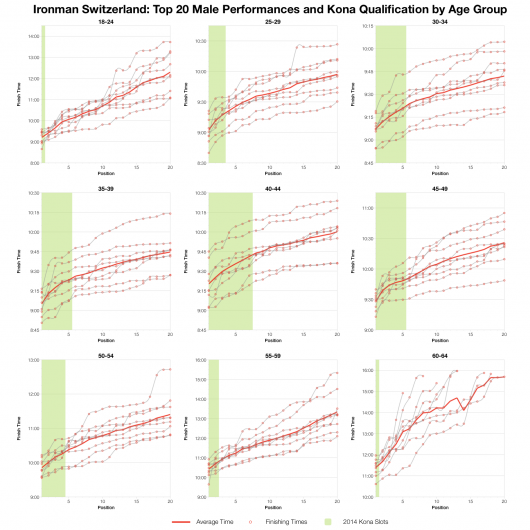 Top Twenty Male Performances at Kona Qualification by Age Group at Ironman Switzerland