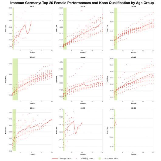 Top Twenty Female Performances and Kona Qualification by Age Group at Ironman Frankfurt