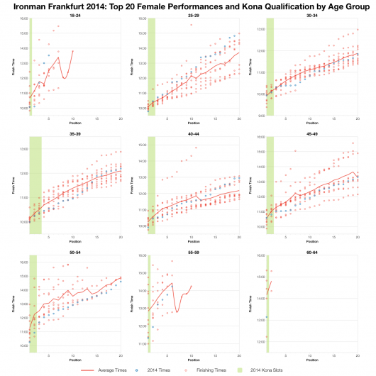 Top Twenty Female Performances and Kona Qualification by Age Group at Ironman Frankfurt 2014