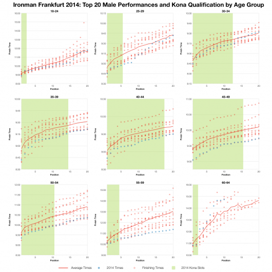Top Twenty Male Performances and Kona Qualification by Age Group at Ironman Frankfurt 2014