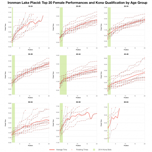 Top Twenty Female Performances and Kona Qualification by Age Group at Ironman Lake Placid