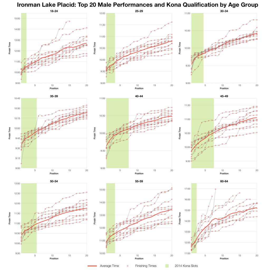 Ironman Lake Placid 2014: Past Performances and Kona Qualification