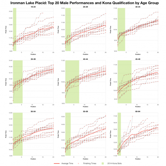Top Twenty Male Performances and Kona Qualification by Age Group at Ironman Lake Placid